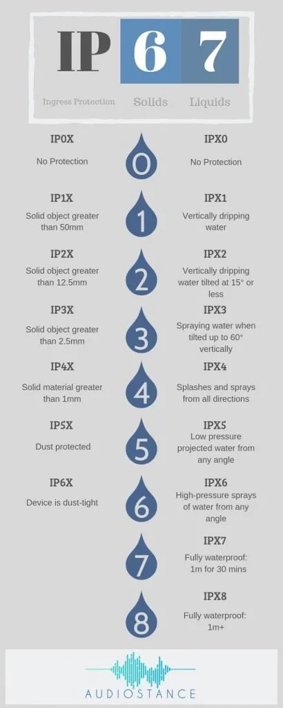 IP Rating Infographic - Audiostance