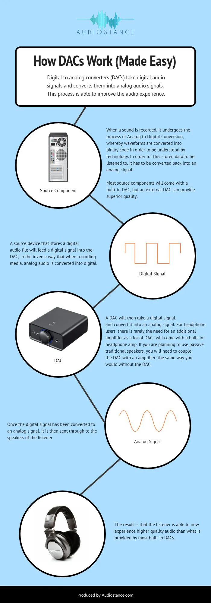 What are DACs